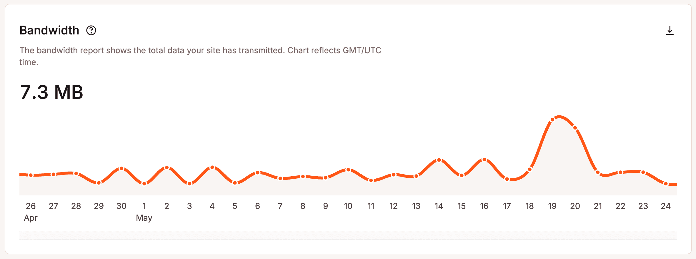 Bandwidth usage.