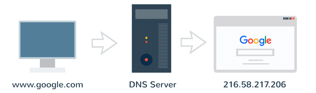 How DNS works how dns works