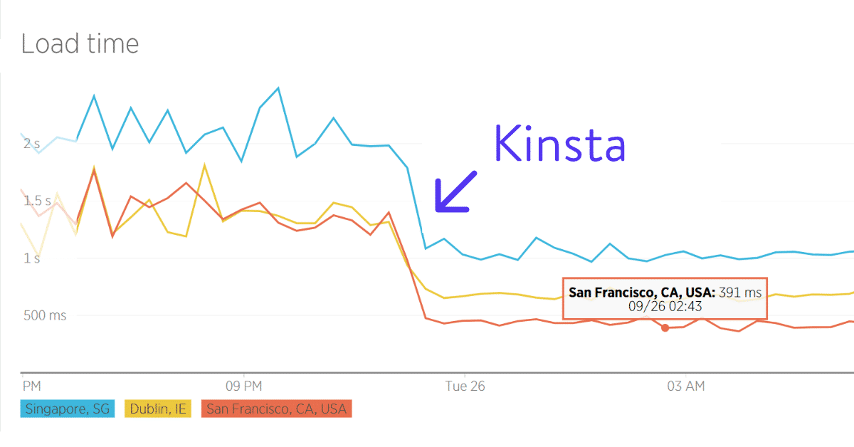Load time after moving to Kinsta Load time after moving to Kinsta