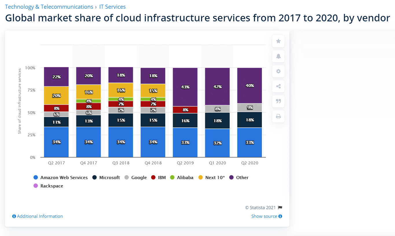 Marktanteil der IaaS-Anbieter (Quelle: Statista)