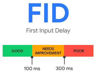 Die erste Eingabeverzögerung (First Input Delay, FID) ist eine von Googles Core Web Vitals Metriken