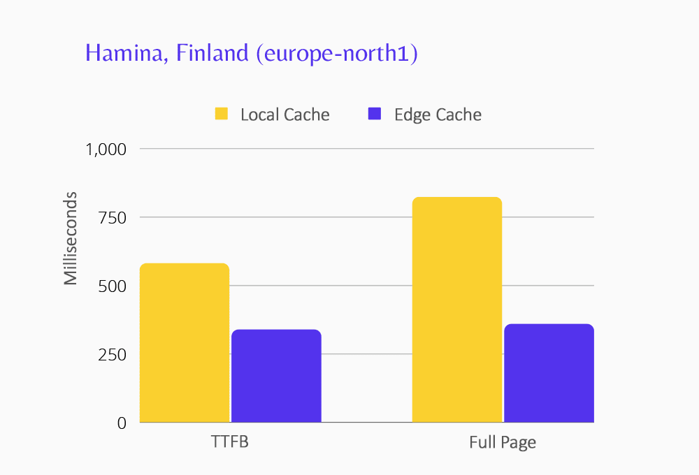Die Grafik zeigt die Edge-Caching-Leistung für das Rechenzentrum in Hamina.
