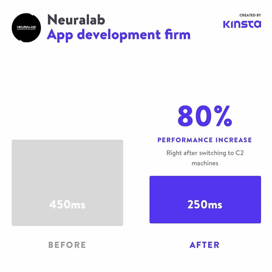 C2への移行後、Neuralabのサイトパフォーマンスは80%向上