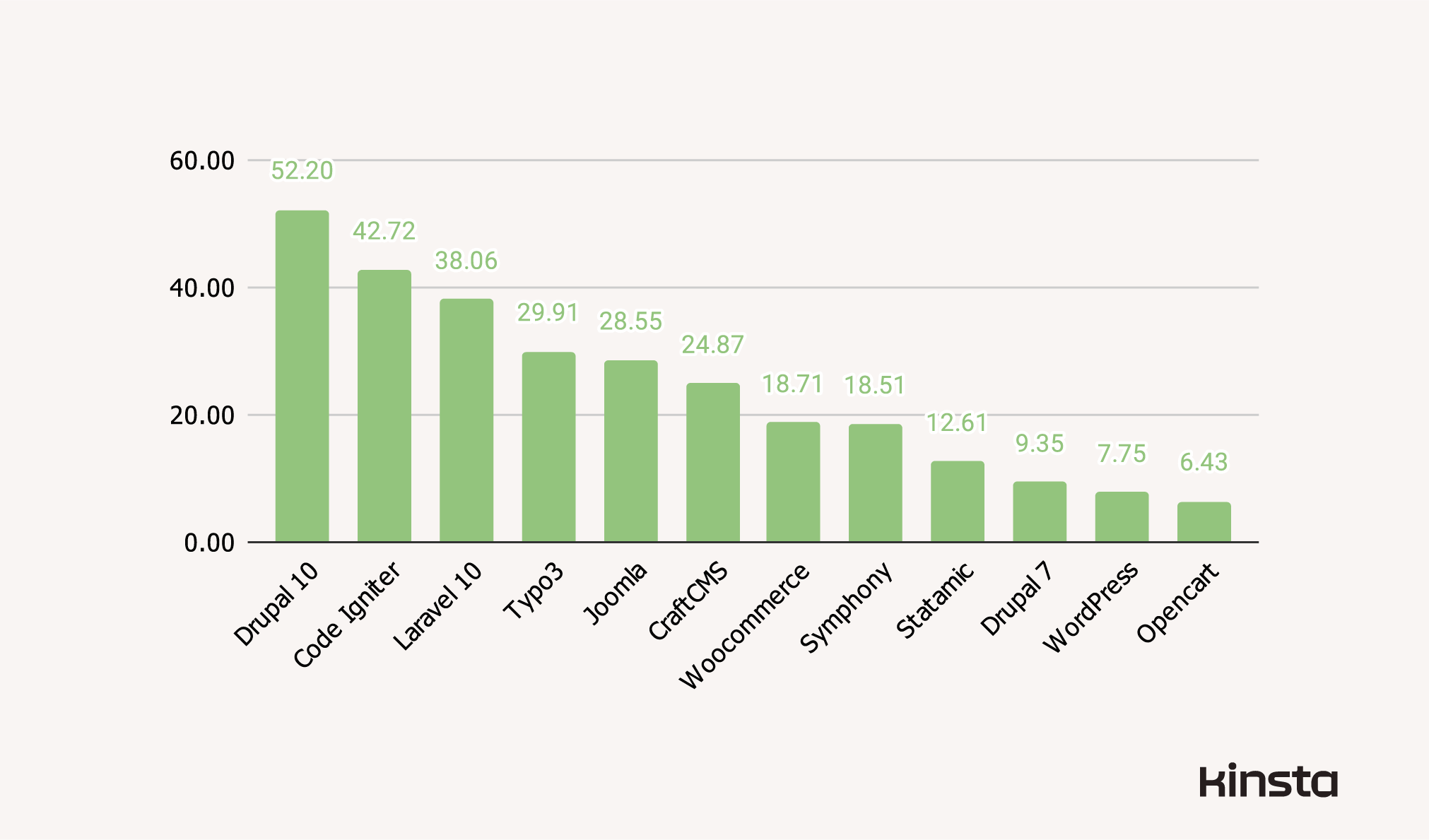 Aumento del rendimiento de PHP 8.3 sobre PHP 8.2 (%).
